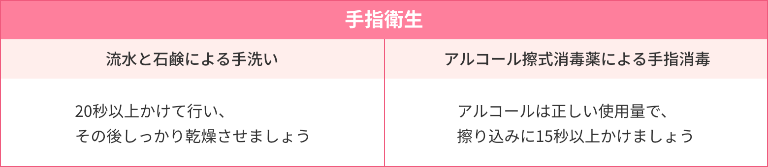 流水と石鹸による手洗い　20秒以上かけて行い、その後しっかり乾燥させましょう。　アルコール擦式消毒薬による手指消毒　アルコールは正しい使用量で、擦り込みに15秒以上かけましょう。