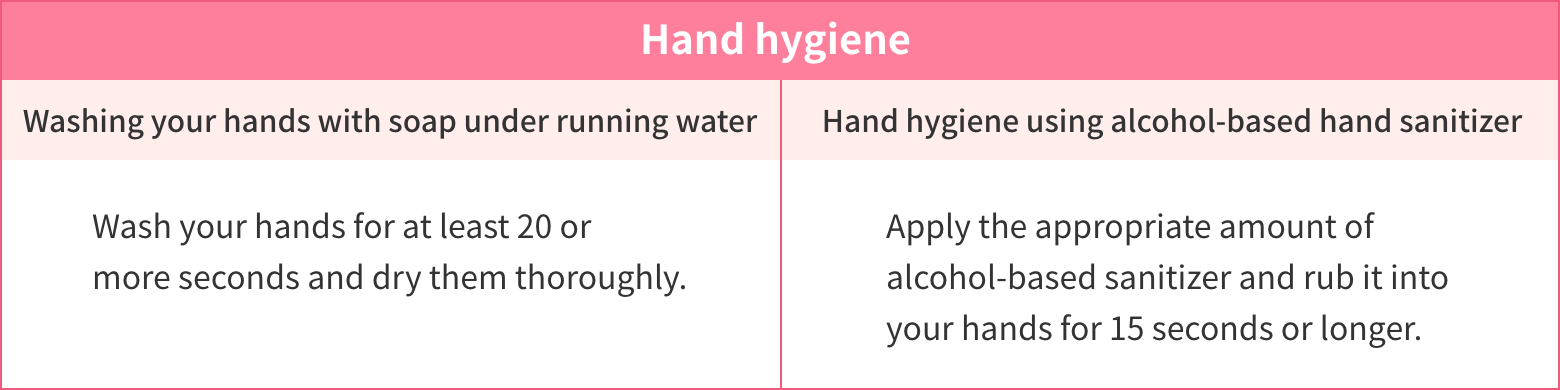 Hand hygiene. Washing your hands with soap under running water. Wash your hands for at least 20 or more seconds and dry them thoroughly. Hand hygiene using alcohol-based hand sanitizer. Apply the appropriate amount of alcohol-based sanitizer and rub it into your hands for 15 seconds or longer.